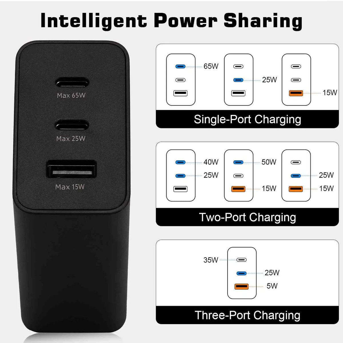 65W Fast Travel Charger with 3 Ports - USB & Dual USB-C High-Speed Charging for ZTE Blade V2020 5G/Axon 20 5G Extreme/Axon 20 5G/nubia Red Magic 5S/nubia Red Magic 5G Lite iPhone, Galaxy